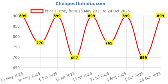 amazon.in bharvita Women's Cotton Blend Lucknowi Embroidered Chikankari Straight Kurta with Pant Set bharvita Price History Graph from 13 May 2025 to 24 Oct 2025