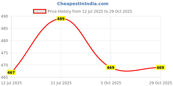 amazon.in oomph! Women's Cotton Blend Maxi Casual Relaxed Night Shirt oomph! Price History Graph from 12 Jul 2025 to 29 Oct 2025