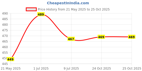 amazon.in oomph! Women's Cotton Blend Maxi Casual Relaxed Night Shirt oomph! Price History Graph from 21 May 2025 to 25 Oct 2025