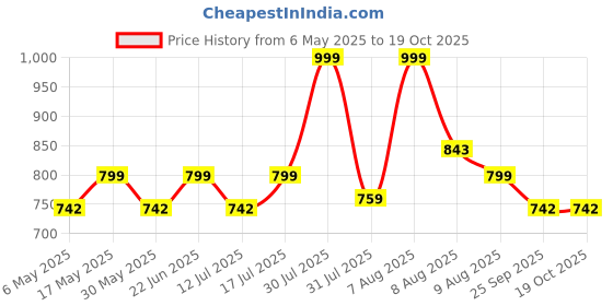 amazon.in momtobe Women's Cotton Blend Maxi Maternity Nighty/Feeding Nighty/Pregnancy Night Gown/A-Line Nursing Nighty with Zippers for Nursing Pre and Post Pregnancy momtobe Price History Graph from 6 May 2025 to 19 Oct 2025