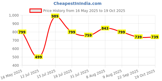 amazon.in momtobe Women's Cotton Blend Maxi Maternity Nighty/Feeding Nighty/Pregnancy Night Gown/A-Line Nursing Nighty with Zippers for Nursing Pre and Post Pregnancy momtobe Price History Graph from 16 May 2025 to 19 Oct 2025
