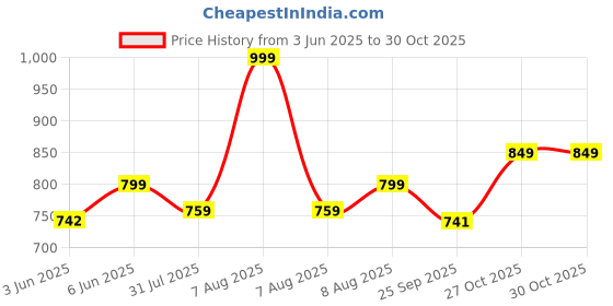 amazon.in momtobe Women's Cotton Blend Maxi Maternity Nighty/Feeding Nighty/Pregnancy Night Gown/A-Line Nursing Nighty with Zippers for Nursing Pre and Post Pregnancy momtobe Price History Graph from 3 Jun 2025 to 27 Oct 2025