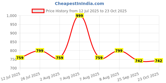 amazon.in momtobe Women's Cotton Blend Maxi Maternity Nighty/Feeding Nighty/Pregnancy Night Gown/A-Line Nursing Nighty with Zippers for Nursing Pre and Post Pregnancy momtobe Price History Graph from 12 Jul 2025 to 22 Oct 2025