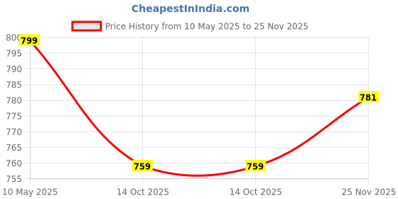 amazon.in momtobe Women's Cotton Blend Maxi Maternity Nighty/Feeding Nighty/Pregnancy Night Gown/A-Line Nursing Nighty With Zippers for Nursing Pre and Post Pregnancy - (2001mtbbrownflrfn-Free_Russet Brown_Free Size) momtobe Price History Graph from 10 May 2025 to 25 Nov 2025