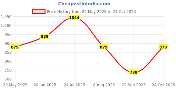amazon.in high star Women's Cotton Blend Midi Skirt high star Price History Graph from 29 May 2025 to 24 Oct 2025