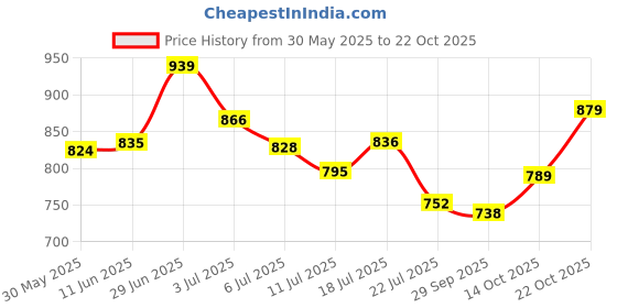 amazon.in high star Women's Cotton Blend Midi Skirt high star Price History Graph from 30 May 2025 to 22 Oct 2025