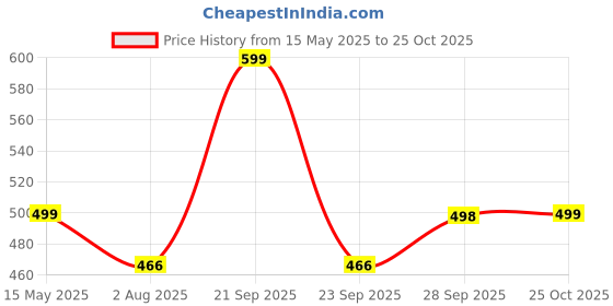 amazon.in mirchi fashion Women's Cotton Blend Mix 2-Tone Foil Printed Saree with Blouse Piece mirchi fashion Price History Graph from 15 May 2025 to 25 Oct 2025