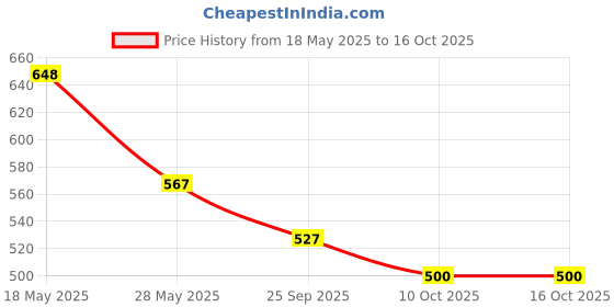 amazon.in dollar missy Women's Cotton Blend MMBB-121S-R3-IE-PO6 Slim Hipster Panties dollar missy Price History Graph from 18 May 2025 to 16 Oct 2025