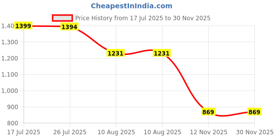 amazon.in bewakoof Women's Cotton Blend Modern Above The Knee Dress bewakoof Price History Graph from 17 Jul 2025 to 30 Nov 2025