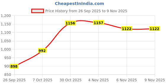 amazon.in marks & spencer Women's Cotton Blend Modern Bikini Style High Rise Underwear (Pack of 4) marks & spencer Price History Graph from 26 Sep 2025 to 7 Nov 2025
