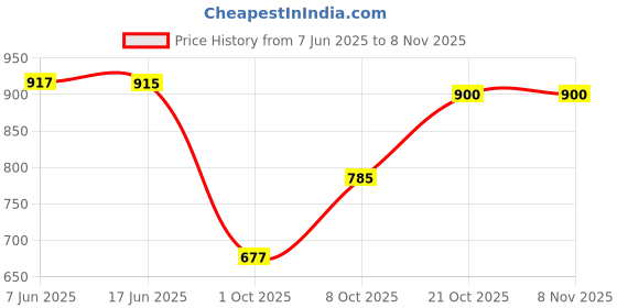 amazon.in marks & spencer Women's Cotton Blend Modern Boy Short Panties marks & spencer Price History Graph from 7 Jun 2025 to 7 Nov 2025
