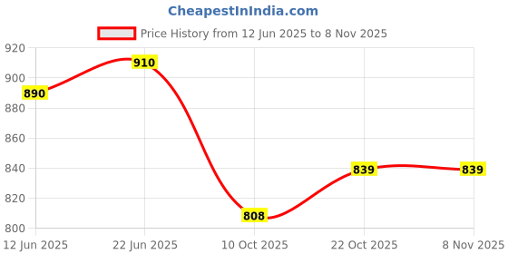 amazon.in marks & spencer Women's Cotton Blend Modern Boy Short Panties marks & spencer Price History Graph from 12 Jun 2025 to 8 Nov 2025