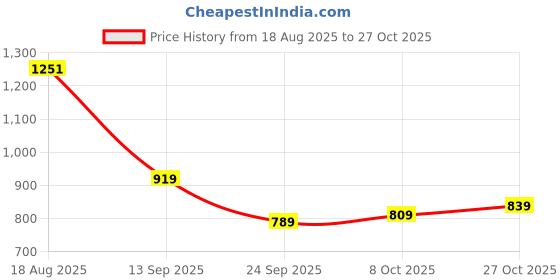 amazon.in marks & spencer Women's Cotton Blend Modern Boy Short Panties marks & spencer Price History Graph from 18 Aug 2025 to 27 Oct 2025