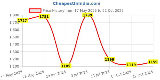 amazon.in marks & spencer Women's Cotton Blend Modern Boy Short Panties (Pack of 4) marks & spencer Price History Graph from 17 May 2025 to 22 Oct 2025