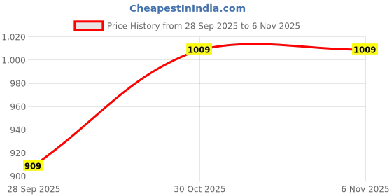 amazon.in marks & spencer Women's Cotton Blend Modern Boy Short Panties (Pack of 5) marks & spencer Price History Graph from 28 Sep 2025 to 6 Nov 2025