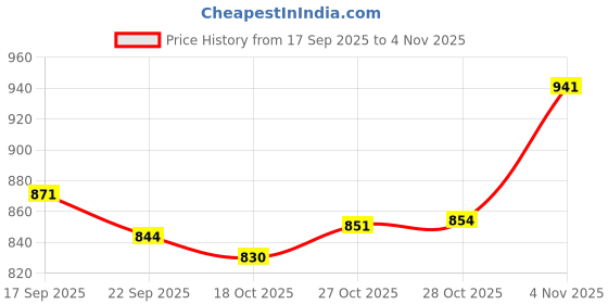 amazon.in marks & spencer Women's Cotton Blend Modern Boy Short Panties (Pack of 5) marks & spencer Price History Graph from 17 Sep 2025 to 3 Nov 2025