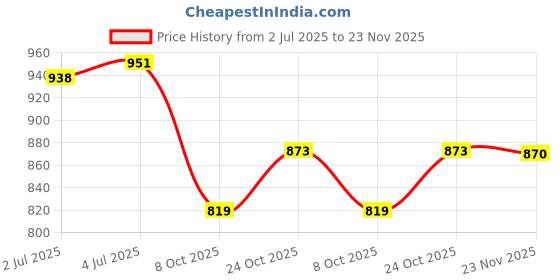 amazon.in marks & spencer Women's Cotton Blend Modern Boy Short Panties (Pack of 5) marks & spencer Price History Graph from 2 Jul 2025 to 23 Nov 2025