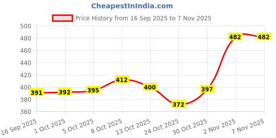 amazon.in marks & spencer Women's Cotton Blend Modern Bra marks & spencer Price History Graph from 16 Sep 2025 to 6 Nov 2025