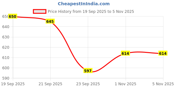 amazon.in marks & spencer Women's Cotton Blend Modern Briefs marks & spencer Price History Graph from 19 Sep 2025 to 4 Nov 2025