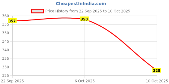 amazon.in nykd Women's Cotton Blend Modern Regular All Over Print Bikini Style Underwear nykd Price History Graph from 22 Sep 2025 to 10 Oct 2025