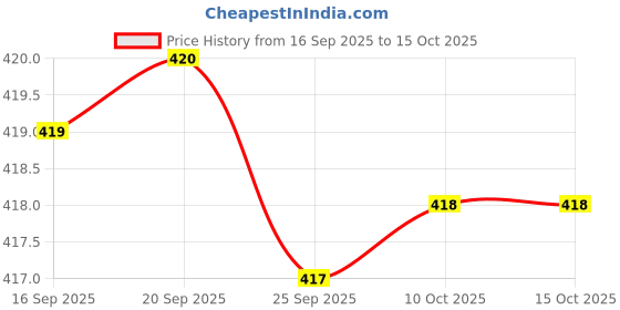 amazon.in nykd Women's Cotton Blend Modern Regular Printed Bikini Style Underwear nykd Price History Graph from 16 Sep 2025 to 14 Oct 2025