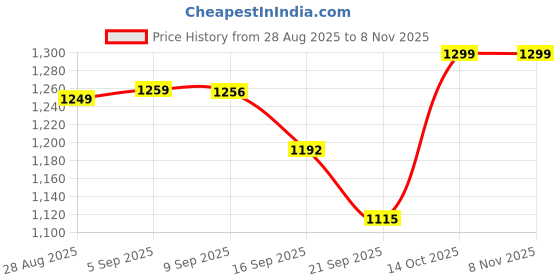 amazon.in marks & spencer Women's Cotton Blend Modern Socks marks & spencer Price History Graph from 28 Aug 2025 to 6 Nov 2025