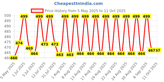 amazon.in Women's Cotton Blend Multicolor Unstitched Blouse Materials 1 meters Each (Pack of 10 Pieces, Free Size) Price History Graph from 5 May 2025 to 10 Oct 2025