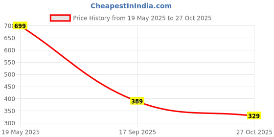 amazon.in amazon brand - symbol Women's Cotton Blend Neck Hooded Sweatshirt (AW18WNSSW14_Plum_S) amazon brand - symbol Price History Graph from 19 May 2025 to 27 Oct 2025