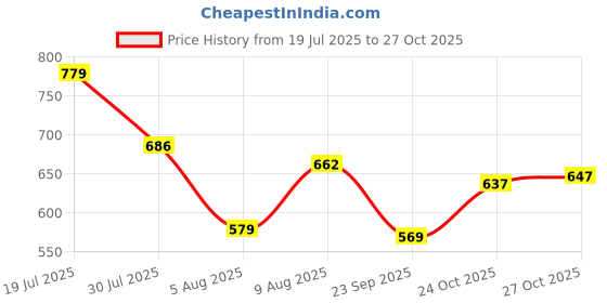 amazon.in lyra Women's Cotton Blend Non-Padded Bra lyra Price History Graph from 19 Jul 2025 to 27 Oct 2025