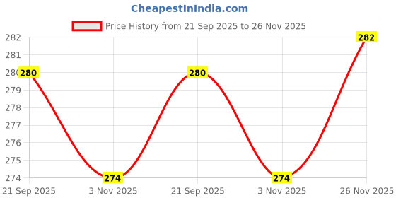 amazon.in clovia Women's Cotton Blend Non Padded Wirefree Full Coverage Bra clovia Price History Graph from 21 Sep 2025 to 26 Nov 2025