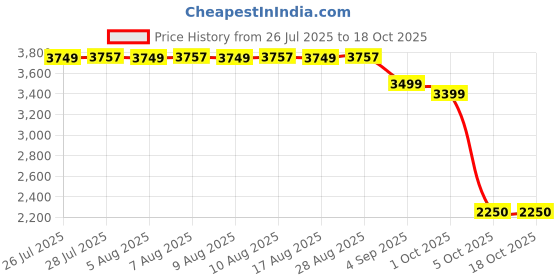 amazon.in pepe jeans Women's Cotton Blend Noraa Trucker Regular Fit Standard Length Jacket With Flap Pocket pepe jeans Price History Graph from 26 Jul 2025 to 18 Oct 2025