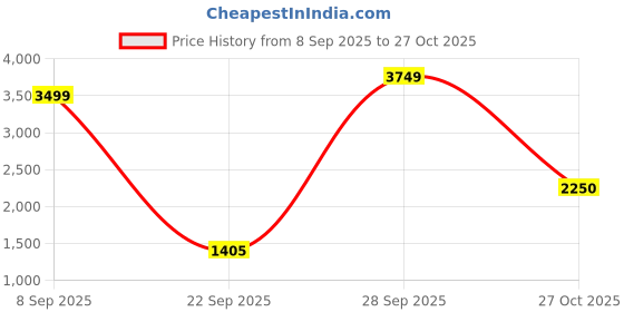 amazon.in pepe jeans Women's Cotton Blend Noraa Trucker Regular Fit Standard Length Jacket With Flap Pocket pepe jeans Price History Graph from 8 Sep 2025 to 27 Oct 2025
