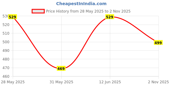 amazon.in shodox Women's Cotton Blend Oversized Drop Shoulder Long T-Shirt with Side Pockets(Pack of 1) shodox Price History Graph from 28 May 2025 to 2 Nov 2025