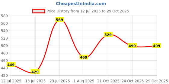 amazon.in shodox Women's Cotton Blend Oversized Drop Shoulder Long T-Shirt with Side Pockets(Pack of 1) shodox Price History Graph from 12 Jul 2025 to 29 Oct 2025