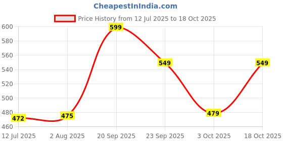 amazon.in leotude Women's Cotton Blend Oversized Half Sleeve Printed Combo T-Shirts (Color: Mustard) leotude Price History Graph from 12 Jul 2025 to 18 Oct 2025