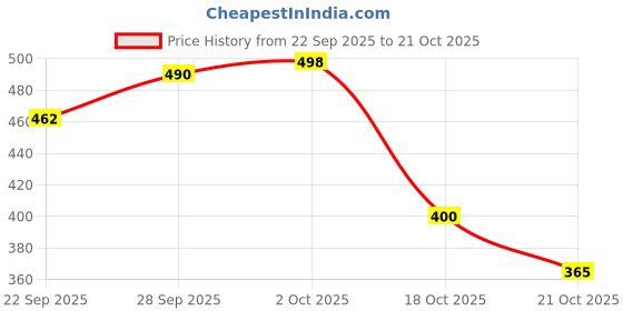 amazon.in marks & spencer Womens Cotton Blend Padded Wired Ultimate Support Demi Cup Bra marks & spencer Price History Graph from 22 Sep 2025 to 21 Oct 2025
