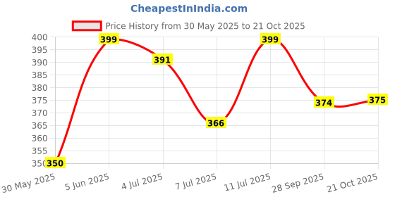 amazon.in nykd Women's Cotton Blend Panties Solid Bikini Style Underwear nykd Price History Graph from 30 May 2025 to 21 Oct 2025