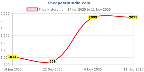 amazon.in only Women's Cotton Blend Polo Neck Regular Fit Sweater only Price History Graph from 14 Jun 2025 to 10 Nov 2025