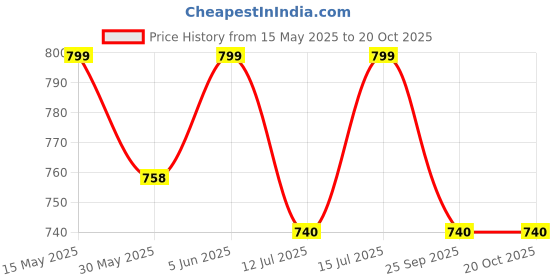 amazon.in sun fashion and lifestyle Women's Cotton Blend Print White Salwar Suit Churidar Dress Material with Dupatta (TBD205_White) sun fashion and lifestyle Price History Graph from 15 May 2025 to 20 Oct 2025