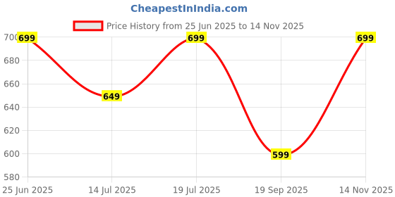 amazon.in amazon brand - myx Women's Cotton Blend Printed Alia-Cut Anarkali Kurta Pant Set with Dupatta amazon brand - myx Price History Graph from 25 Jun 2025 to 14 Nov 2025