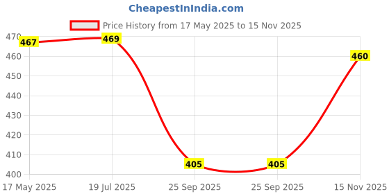 amazon.in fashion dream Women’s Cotton Blend Printed Calf Length Dress|Printed Dress|Midi Dress|A-line Dress|Printed Calf Length Dress fashion dream Price History Graph from 17 May 2025 to 15 Nov 2025