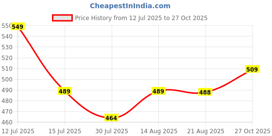 amazon.in fashion dream Women’s Cotton Blend Printed Calf Length Dress|Printed Dress|Midi Dress|A-line Dress|Printed Calf Length Dress fashion dream Price History Graph from 12 Jul 2025 to 27 Oct 2025