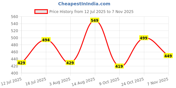 amazon.in lookmark Women's Cotton Blend Printed Kurta Set lookmark Price History Graph from 12 Jul 2025 to 7 Nov 2025