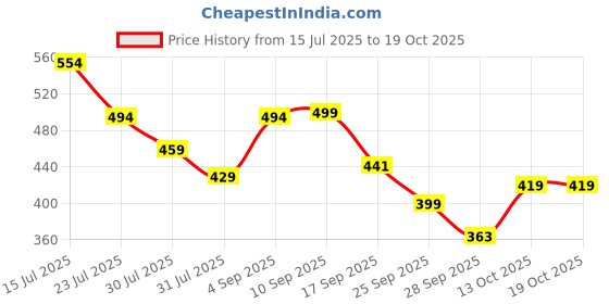amazon.in lookmark Women's Cotton Blend Printed Kurta Set lookmark Price History Graph from 15 Jul 2025 to 19 Oct 2025