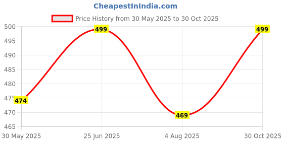 amazon.in anni designer Women's Cotton Blend Printed Kurta with Pant anni designer Price History Graph from 30 May 2025 to 30 Oct 2025