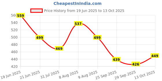 amazon.in anni designer Women's Cotton Blend Printed Kurta with Pant anni designer Price History Graph from 19 Jun 2025 to 13 Oct 2025