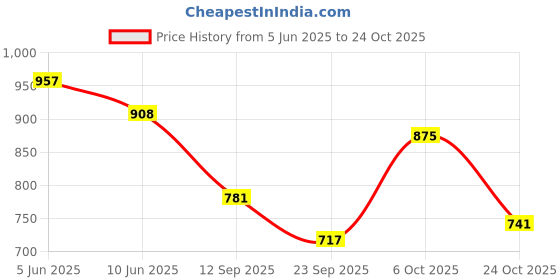 amazon.in marks & spencer Womens Cotton Blend Printed Low Rise Brazilian Knicker (Pack of 5) marks & spencer Price History Graph from 5 Jun 2025 to 24 Oct 2025