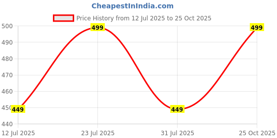 amazon.in rajnandini Women's Cotton Blend Printed Ready To Wear Patiala Salwar Suit (Readymade_JOPLLTRW2017X-P) rajnandini Price History Graph from 12 Jul 2025 to 25 Oct 2025