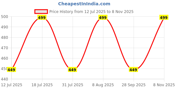 amazon.in rajnandini Women's Cotton Blend Printed Ready To Wear Patiala Salwar Suit (Readymade_JOPLVSRW4005X-P) rajnandini Price History Graph from 12 Jul 2025 to 8 Nov 2025