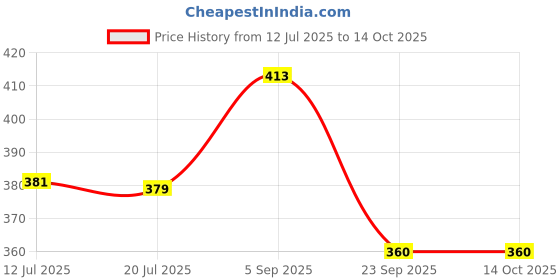 amazon.in siril Women's Cotton Blend Printed Saree With Unstitched Blouse Piece siril Price History Graph from 12 Jul 2025 to 14 Oct 2025